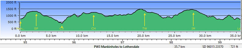 Profile - Mankinholes to Lothersdale